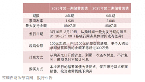 珺牛策略 老百姓喜欢的国债来了！利息比国有银行高 你会购买吗？