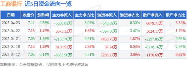 信钰证券 股票行情快报：工商银行（601398）4月23日主力资金净卖出5530.81万元