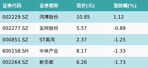 旺润配资 ETF最前线 | 浦银安盛中证沪港深游戏及文化传媒ETF(517770)下跌1.66%，互联网彩票主题走弱，鸿博股份上涨1.12%