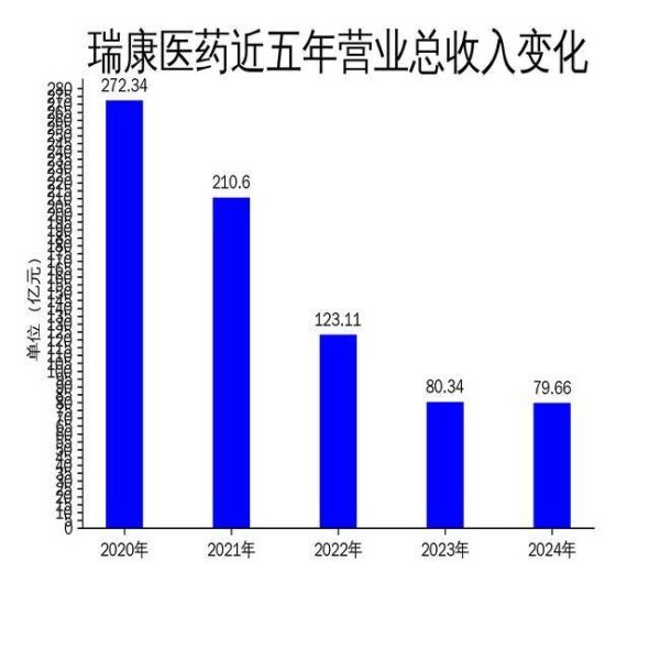 恒运资本配资 瑞康医药2024年财报：营收微降0.85%，净利润增长1.5%，扣非亏损收窄