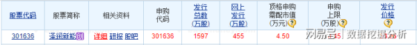 杨方策略 新股泽润新能发行申购，发行价33.06元，股民打新或许又要纠结！