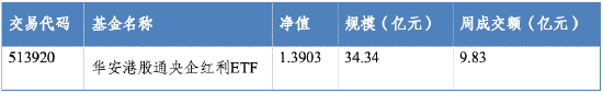科创之星 华安基金：港股上周再度收涨，红利投资逻辑延续