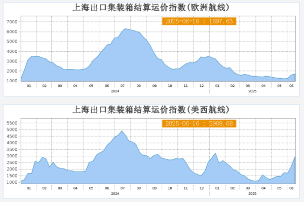 德恒财富 6月16日 上海出口集装箱结算运价指数（欧洲航线）报1697.63点