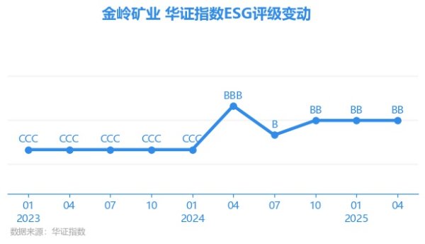 盒马配资 【ESG动态】金岭矿业（000655.SZ）获华证指数ESG最新评级BB，行业排名第100