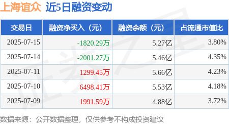 银河证券 上海谊众：7月15日融券卖出1900股，融资融券余额5.29亿元