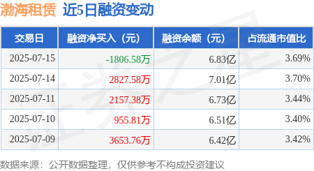 亿盛资产 渤海租赁：7月15日融资买入5456.87万元，融资融券余额6.88亿元