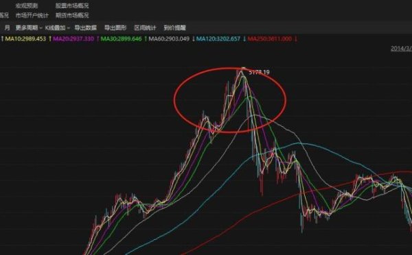 红启网 A股3400点到3600点仅用了23个交易日 散户疯狂追涨背后藏陷阱