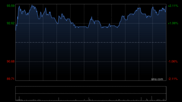 联美配资 东亚证券：安踏体育第四季销售或回暖 评级“买入”