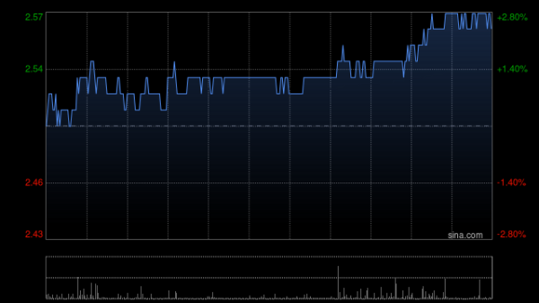 聚赢盘 大摩：维持新城发展“与大市同步”评级 目标价升至2.22港元